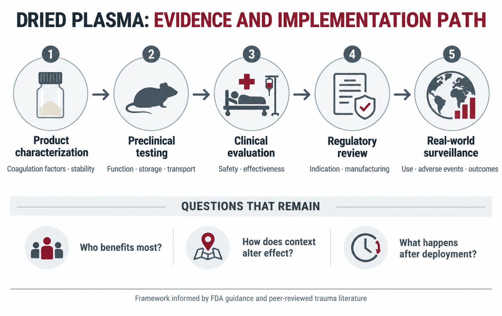 Five-stage evidence and implementation pathway for dried plasma from product characterization to real-world surveillance