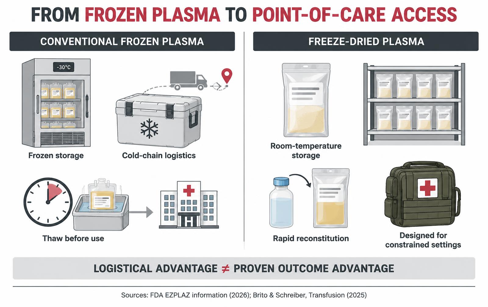 Comparison of frozen plasma logistics with room-temperature storage and reconstitution of freeze-dried plasma